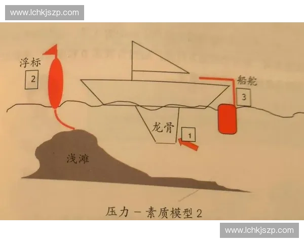 基于水线稳定性研究的船舶设计与优化方法探讨